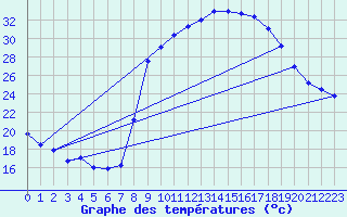 Courbe de tempratures pour Figari (2A)