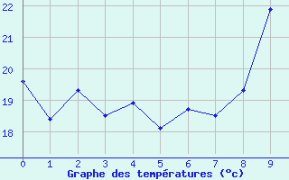 Courbe de tempratures pour Cardet (30)