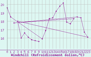 Courbe du refroidissement olien pour Sallles d