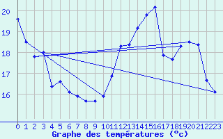 Courbe de tempratures pour Sallles d