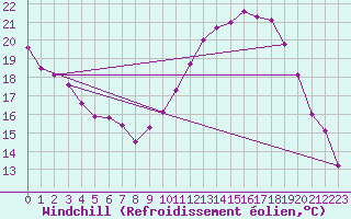 Courbe du refroidissement olien pour Grenoble/agglo Le Versoud (38)