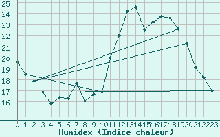 Courbe de l'humidex pour Campos Do Jordao