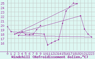 Courbe du refroidissement olien pour Embrun (05)