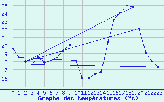 Courbe de tempratures pour Embrun (05)