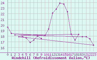 Courbe du refroidissement olien pour Harville (88)