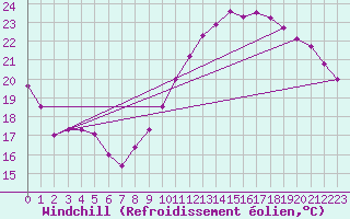 Courbe du refroidissement olien pour Bourges (18)
