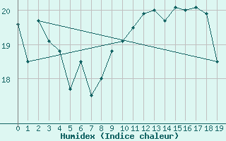 Courbe de l'humidex pour Ponta Delgada / Obs. Acores