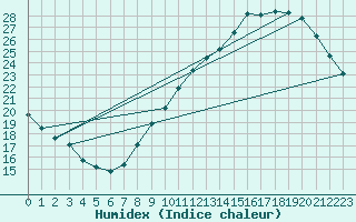 Courbe de l'humidex pour Le Bourget (93)