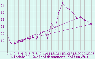 Courbe du refroidissement olien pour Carpentras (84)
