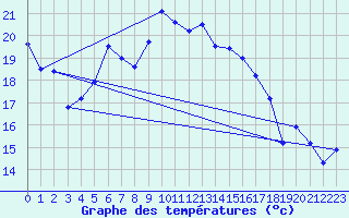 Courbe de tempratures pour Nexoe Vest