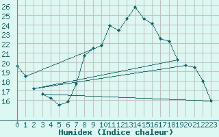 Courbe de l'humidex pour Charleroi (Be)