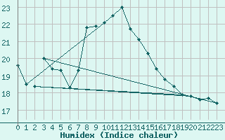 Courbe de l'humidex pour Novo Mesto