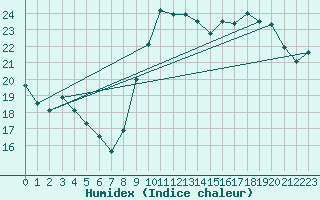Courbe de l'humidex pour Le Touquet (62)