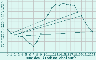 Courbe de l'humidex pour Le Mesnil-Esnard (76)