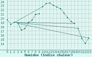 Courbe de l'humidex pour Sciacca