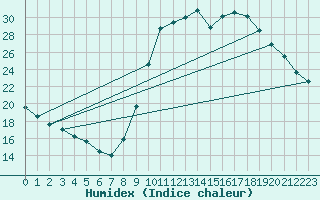 Courbe de l'humidex pour Sgur-le-Chteau (19)