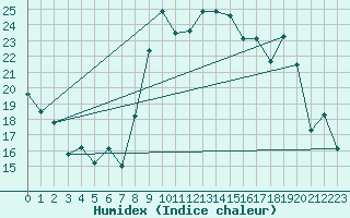 Courbe de l'humidex pour Alistro (2B)