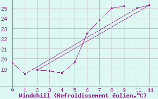 Courbe du refroidissement olien pour Marina Di Ginosa