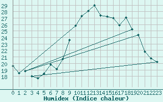 Courbe de l'humidex pour Calvi (2B)