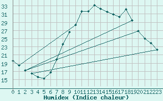 Courbe de l'humidex pour Teruel