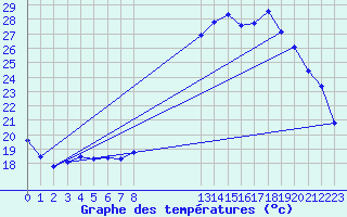 Courbe de tempratures pour Valleraugue - Pont Neuf (30)