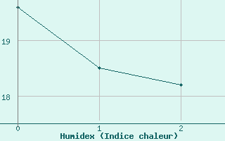 Courbe de l'humidex pour Innsbruck