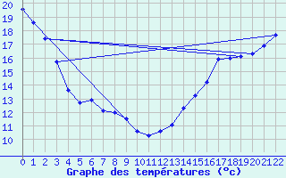 Courbe de tempratures pour Deline , N. W. T.