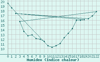 Courbe de l'humidex pour Deline , N. W. T.