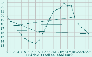 Courbe de l'humidex pour Orange (84)