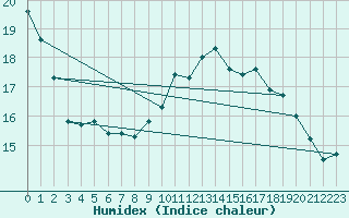 Courbe de l'humidex pour Cognac (16)