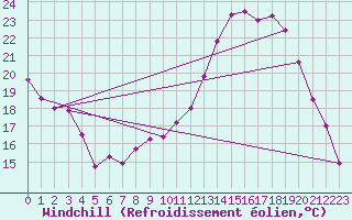 Courbe du refroidissement olien pour Troyes (10)