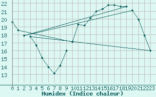 Courbe de l'humidex pour Verneuil (78)