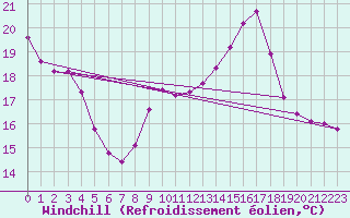 Courbe du refroidissement olien pour La Javie (04)