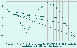 Courbe de l'humidex pour Valdepeas