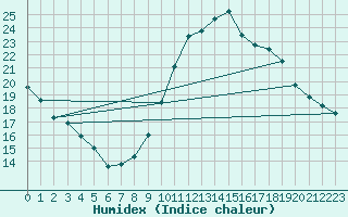 Courbe de l'humidex pour Sant Quint - La Boria (Esp)