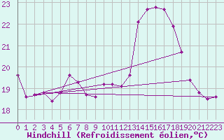 Courbe du refroidissement olien pour Hallhaaxaasen