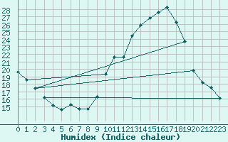 Courbe de l'humidex pour Fameck (57)