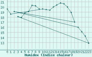 Courbe de l'humidex pour Pec Pod Snezkou