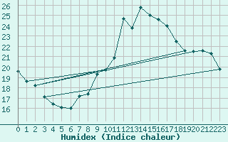 Courbe de l'humidex pour Locarno (Sw)
