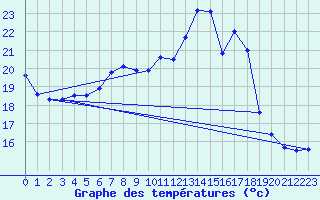 Courbe de tempratures pour Belm