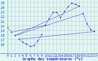 Courbe de tempratures pour Roissy (95)
