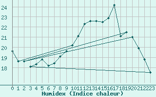 Courbe de l'humidex pour Besanon (25)