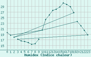 Courbe de l'humidex pour Nostang (56)