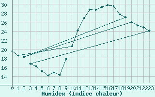 Courbe de l'humidex pour Carcassonne (11)