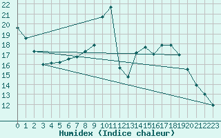 Courbe de l'humidex pour Millau (12)