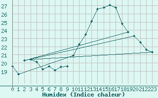 Courbe de l'humidex pour Chteau-Chinon (58)