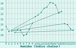 Courbe de l'humidex pour Chambry / Aix-Les-Bains (73)