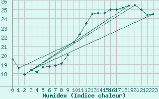Courbe de l'humidex pour Brive-Laroche (19)