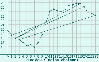 Courbe de l'humidex pour Lemberg (57)