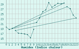 Courbe de l'humidex pour Cazaux (33)